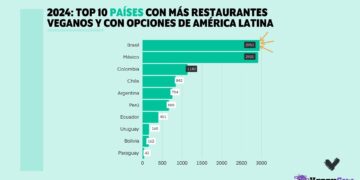 Ranking de Veganuary y HappyCow: Este Enero Vegano, México se corona como el país con más restaurantes veganos de Latinoamérica
