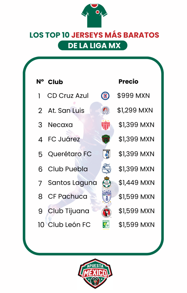 Liga MX: Estudio de ApuestaMéxico desvela cuáles son los jerseys oficiales más caros y más baratos