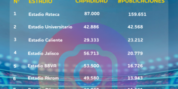 Estudio de BonusFinder desvela cuáles son los estadios mexicanos más instagrameables
