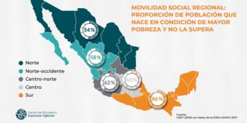 Falta de movilidad social está regionalizada en México: CEEY