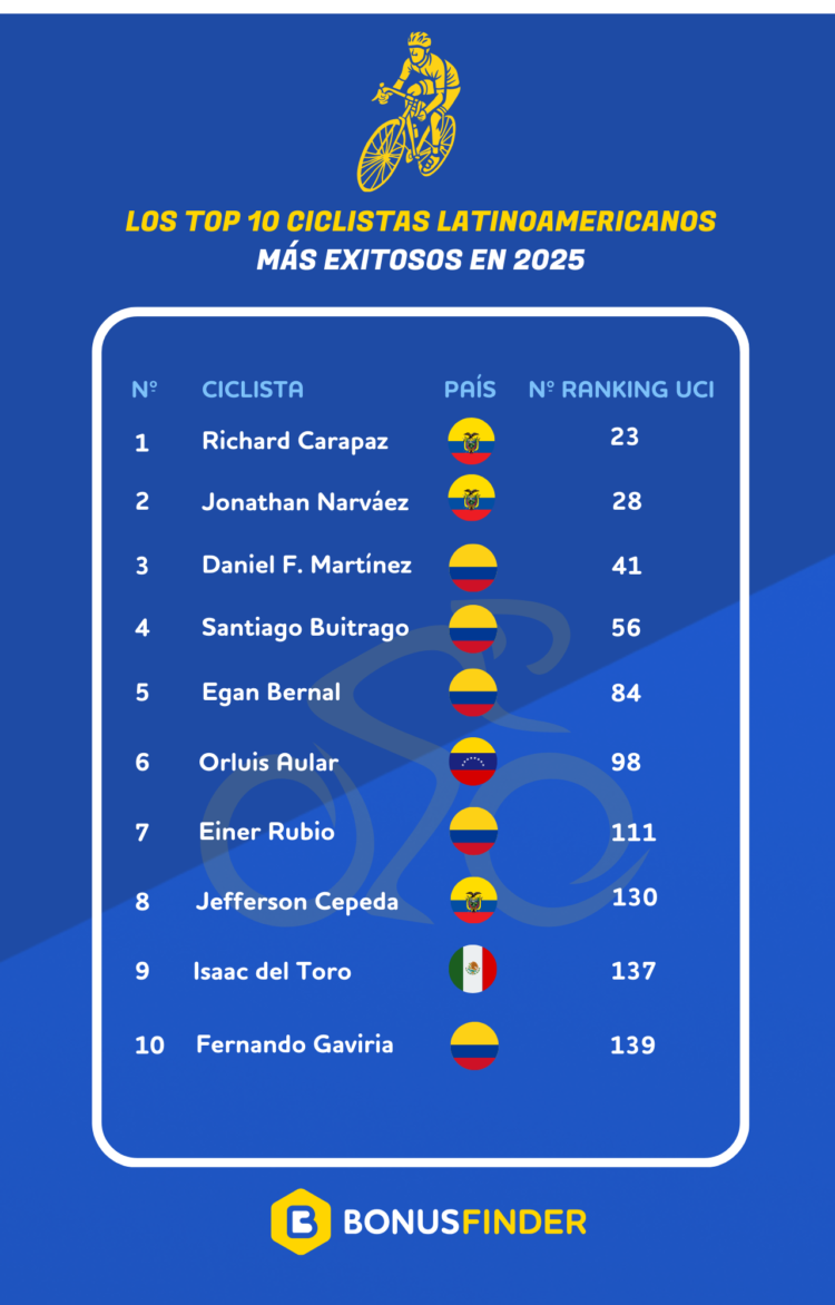 Análisis de BonusFinder: Isaac Toro se sitúa entre los Top 20 ciclistas más exitosos de Latinoamérica