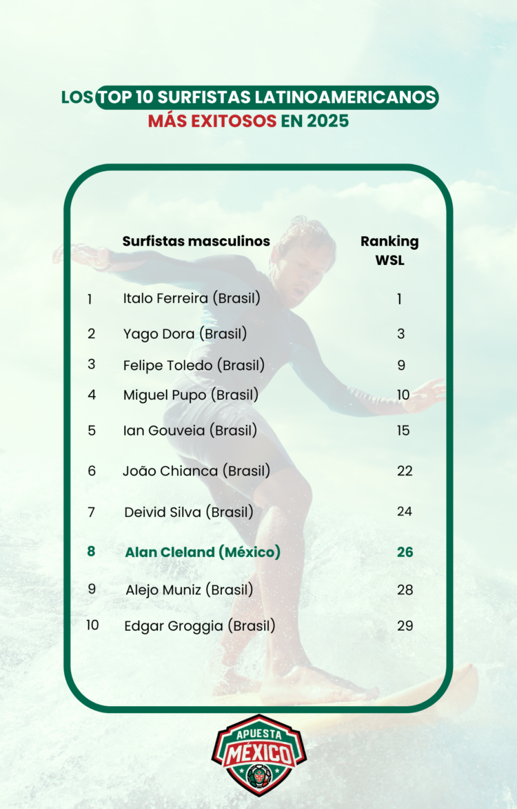 Estudio ApuestaMéxico: Alan Cleland, el único mexicano entre los Top10 surfistas latinoamericanos más exitosos este 2025
