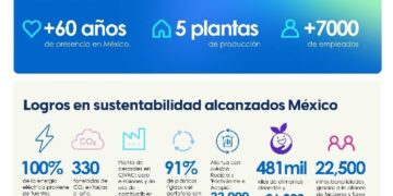 Unilever de México reconocida como empresa responsable y sustentable