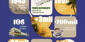 Bisquets Obregón cumple 80 años de ser La Sabrosa Tradición Familiar y festeja con 80 días de celebraciones