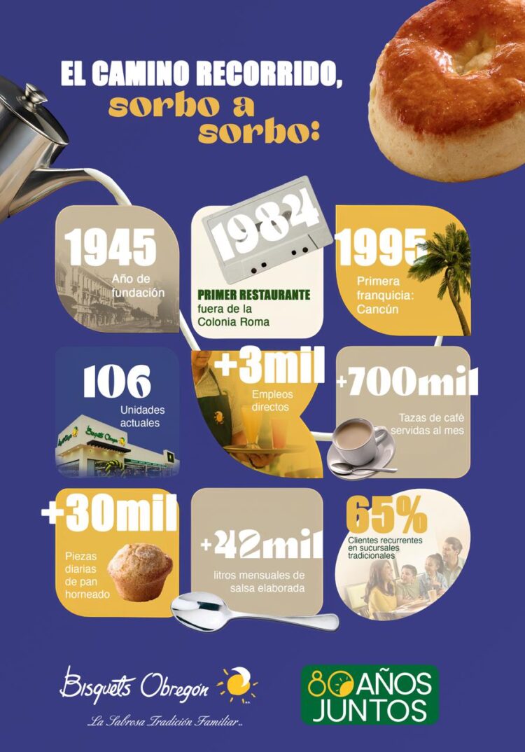 Bisquets Obregón cumple 80 años de ser La Sabrosa Tradición Familiar y festeja con 80 días de celebraciones