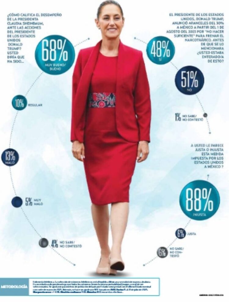 Mexicanos avalan respuesta de Sheinbaum ante aranceles de Trump; 68% la respalda: encuesta