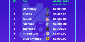 Estudio de BonusFinder desvela cuánto cuesta ser abonado en los principales clubes de la Liga MX