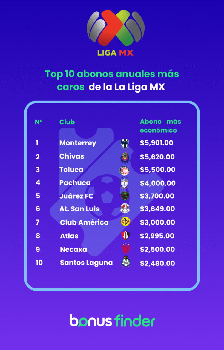 Estudio de BonusFinder desvela cuánto cuesta ser abonado en los principales clubes de la Liga MX