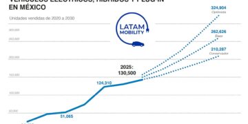 México alcanzará récord en venta de vehículos eléctricos en 2025: Latam Mobility