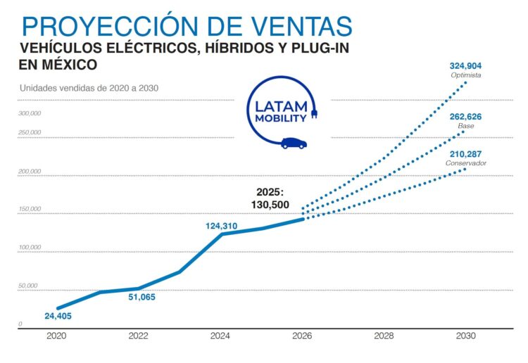 México alcanzará récord en venta de vehículos eléctricos en 2025: Latam Mobility
