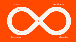 HubSpot presenta Loop Marketing: un nuevo método para crecer en la era de la IA