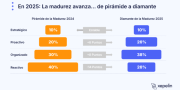 Nuevo estudio de Xepelin muestra avances en madurez financiera
