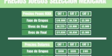 Lista de precios de los boletos para el Mundial 2026 para ver a la selección mexicana, ¡a romper el cochinito!