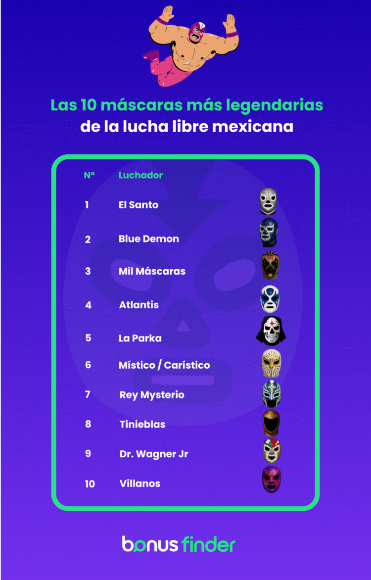 BonusFinder desvela las 20 máscaras más legendarias de la lucha libre mexicana