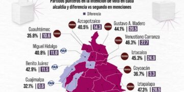 Incrementa intención del voto por Morena en Milpa Alta