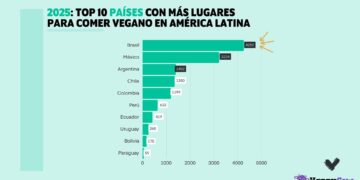 México se posiciona como el país con más restaurantes veganos en Latinoamérica