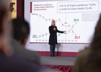 Presidenta Claudia Sheinbaum destaca que México es el país de América Latina donde más creció la clase media