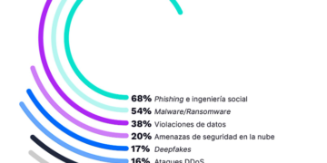 Ataques cibernéticos: un riesgo que preocupa a CEOs en México y el resto de LATAM, señala Incode