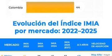 Latinoamérica emerge como un gigante de adopción «consumer-first», con México y Brasil a la cabeza en el uso de herramientas generativas según un nuevo informe de Redegal
