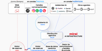 Mirai inaugura su Infraestructura IA con el primer motor de reservas hotelero 100% conversacional