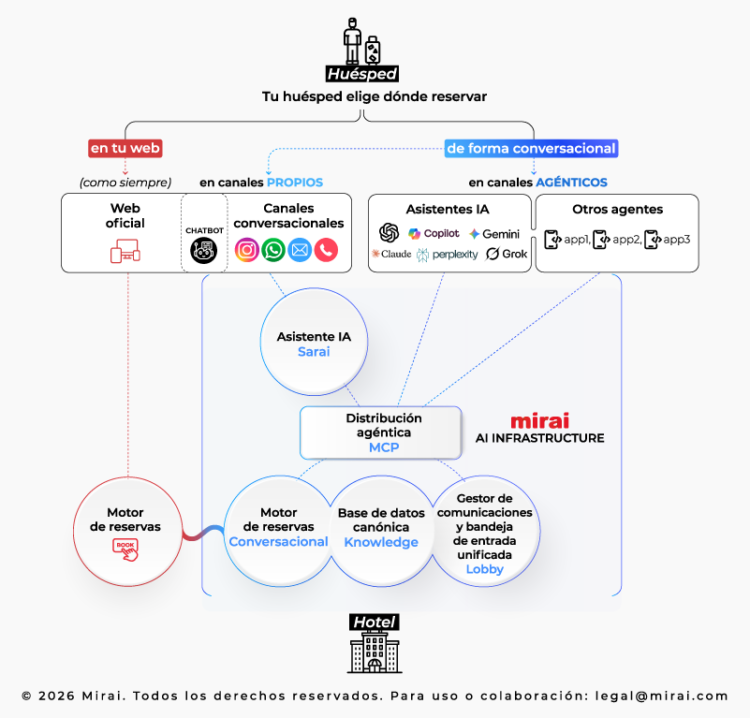 Mirai inaugura su Infraestructura IA con el primer motor de reservas hotelero 100% conversacional