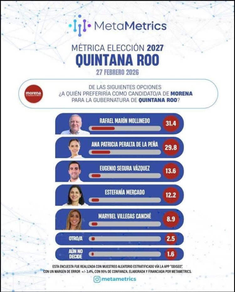 Rafael Marín Mollinedo encabeza la preferencia rumbo a 2027 en Quintana Roo