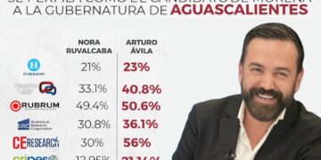 Arturo Ávila arrasa en encuestas y lidera preferencias rumbo a la gubernatura de Aguascalientes
