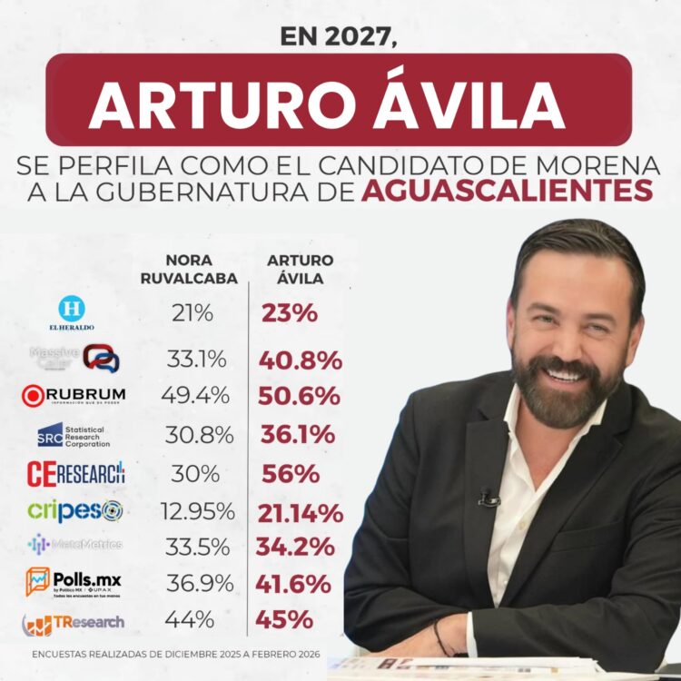 Arturo Ávila arrasa en encuestas y lidera preferencias rumbo a la gubernatura de Aguascalientes