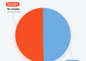 Estudio de Ahrefs: solo el 50 % de las páginas rastreadas por ChatGPT son citadas en sus respuestas