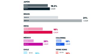 Nuvei revela las claves del mercado de comercio digital más sofisticado del mundo en su nueva Guía de Expansión Global