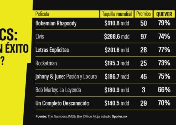 Estas son las 7 biopics más taquilleras y el trono que busca “Michael”
