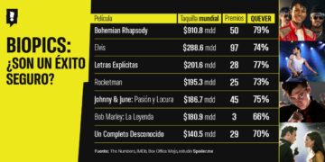 Estas son las 7 biopics más taquilleras y el trono que busca “Michael”