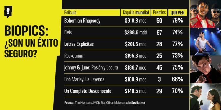Estas son las 7 biopics más taquilleras y el trono que busca “Michael”