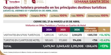 Registra Tamaulipas 100% de ocupación hotelera y se posiciona como uno de los mejores destinos a nivel nacional