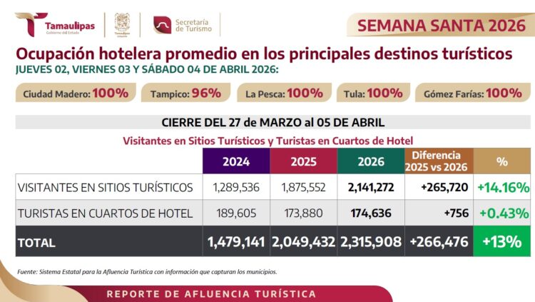 Registra Tamaulipas 100% de ocupación hotelera y se posiciona como uno de los mejores destinos a nivel nacional