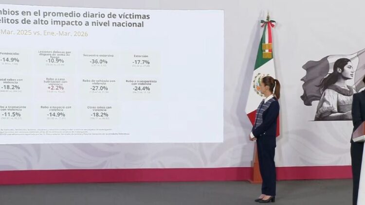 Delitos de alto impacto en México: gobierno afirma que han bajado las víctimas por extorsión, feminicidio, secuestro y robo
