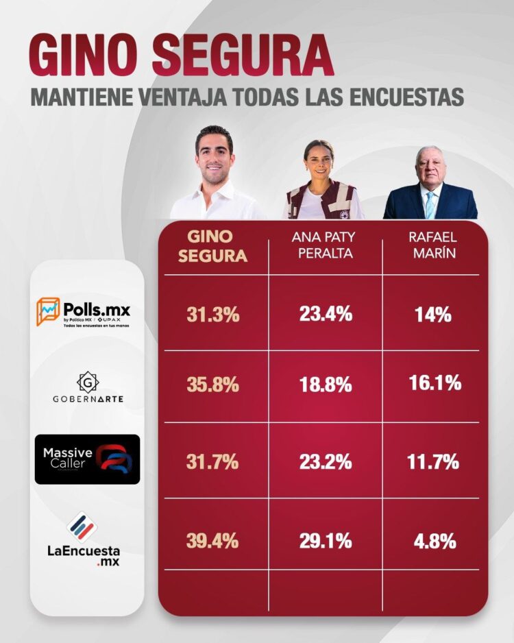Gino Segura se mantiene al frente en preferencias rumbo a definición interna de Morena en Quintana Roo