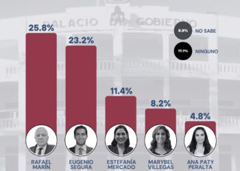 Rafael Marín toma la delantera en Morena y se consolida rumbo a la gubernatura de  Quintana Roo