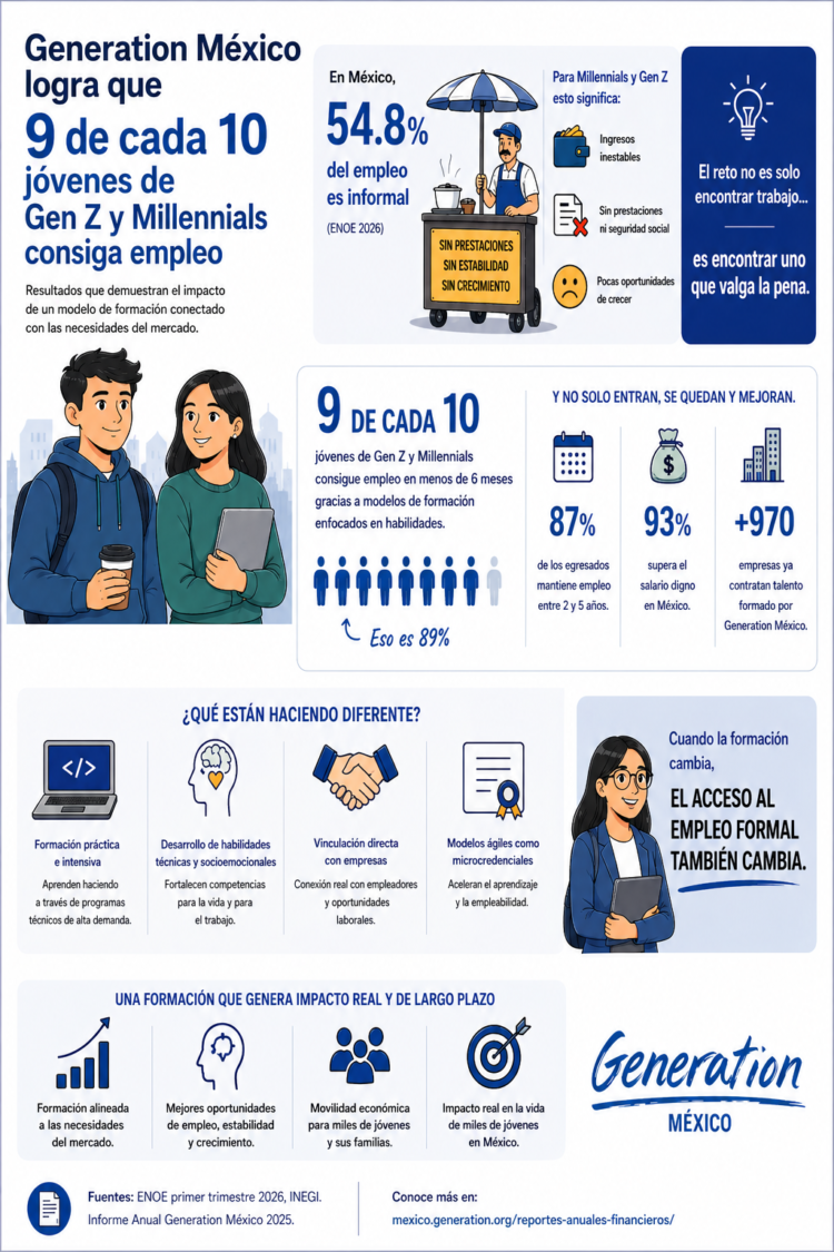 Generation México logra que 9 de cada 10 jóvenes de Gen Z y Millennials consiga empleo