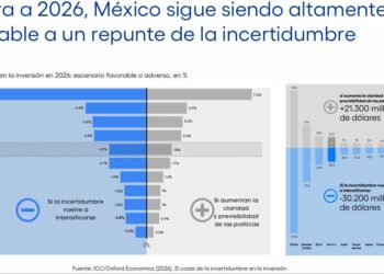 Borró la incertidumbre política US$202 mil millones de inversión global en 2025