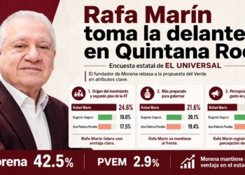 Rafa Marín rompe la inercia en Quintana Roo: El Universal lo coloca por encima de Gino Segura rumbo a la gubernatura