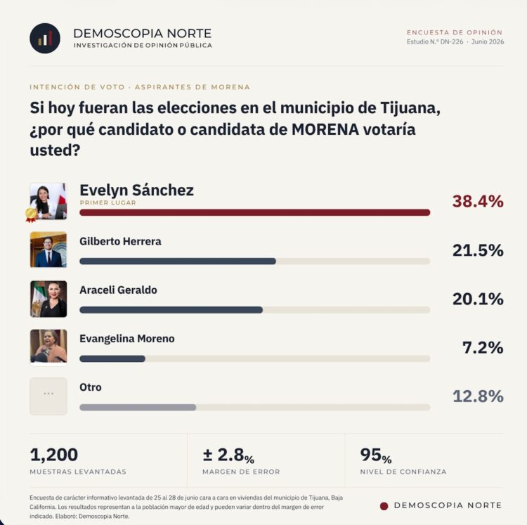 Evelyn Sánchez sería la próxima alcaldesa de Tijuana; encuesta la coloca como la favorita de Morena