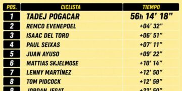 Isaac del Toro se mantiene en la pelea por el podio del Tour de Francia 2026 tras la Etapa 16