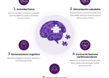 Estudio científico muestra que cinco hábitos cotidianos mejoran la salud cognitiva en adultos mayores