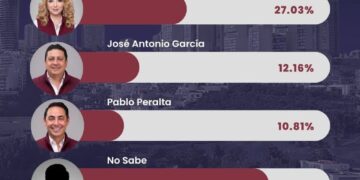 Macarena Montoya va a Diputación por el Distrito 17: encuestas y territorio la colocan en primera fila