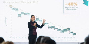 “Son 41 homicidios menos al día”: Sheinbaum destaca caída del 48% en este delito