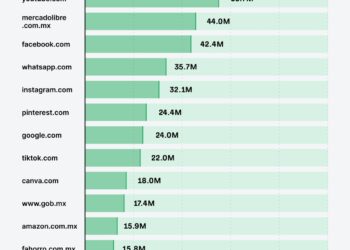 En LATAM, la operación local pesa más que la presencia global de una marca