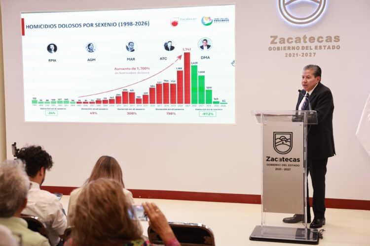 Impulsa David Monreal transformación del sistema de salud con inversión de 19 mil mdp en cinco años