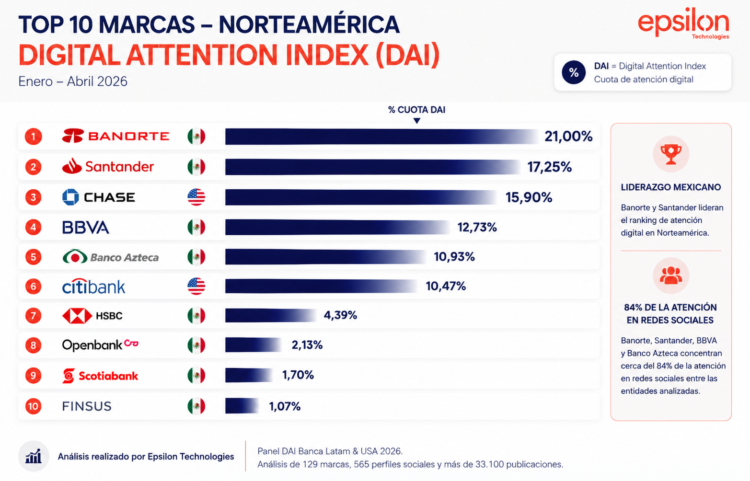 Banorte y Santander MX lideran la atención digital de la banca en Norteamérica
