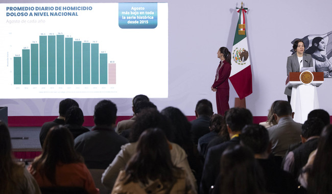 Sheinbaum resalta histórica reducción de 53% en los homicidios dolosos en 2 años; 46 homicidios menos diarios